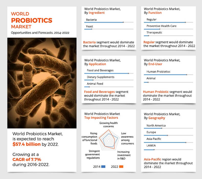 Probiotics Market 2014-2022
